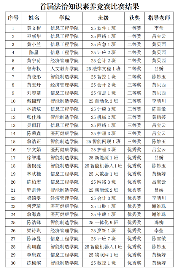 首届法治知识素养竞赛比赛结果.png 首届法治知识素养竞赛比赛结果.png