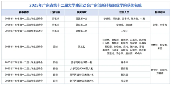 学校师生出征大运会获奖名单.png