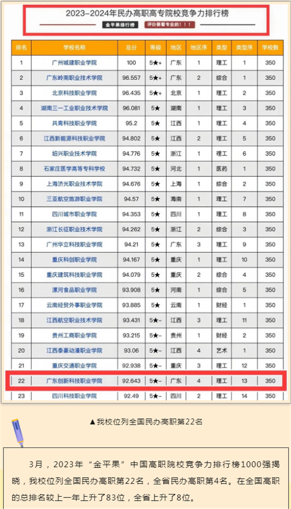 我校位列全国民办高职第22名.png