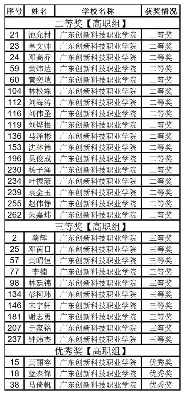 我校荣获全国赛获奖名单.png