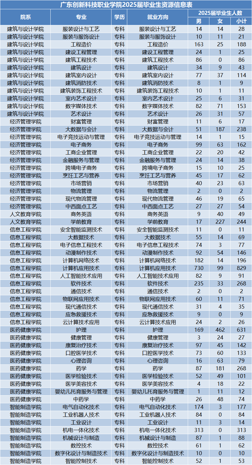 广东创新科技职业学院2025届毕业生资源信息表.png