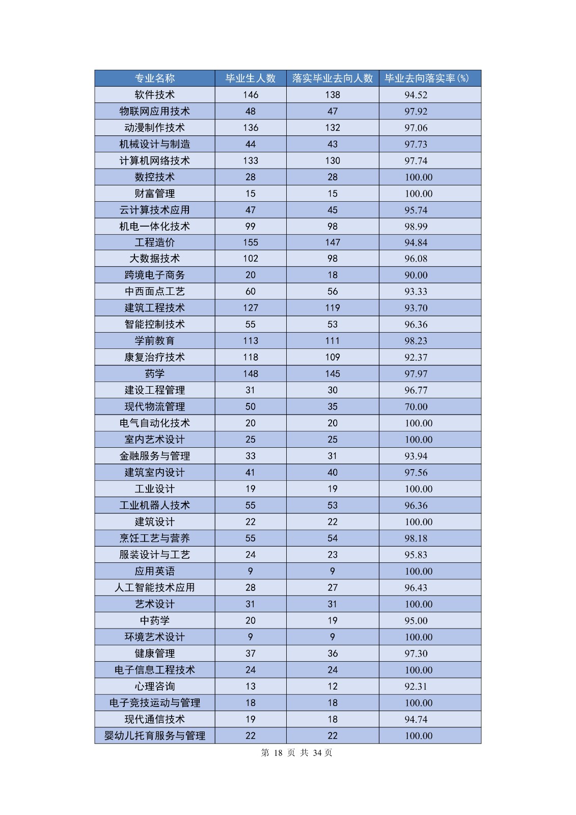 14363+广东创新科技职业学院+2024年就业质量年度报告_20.jpg