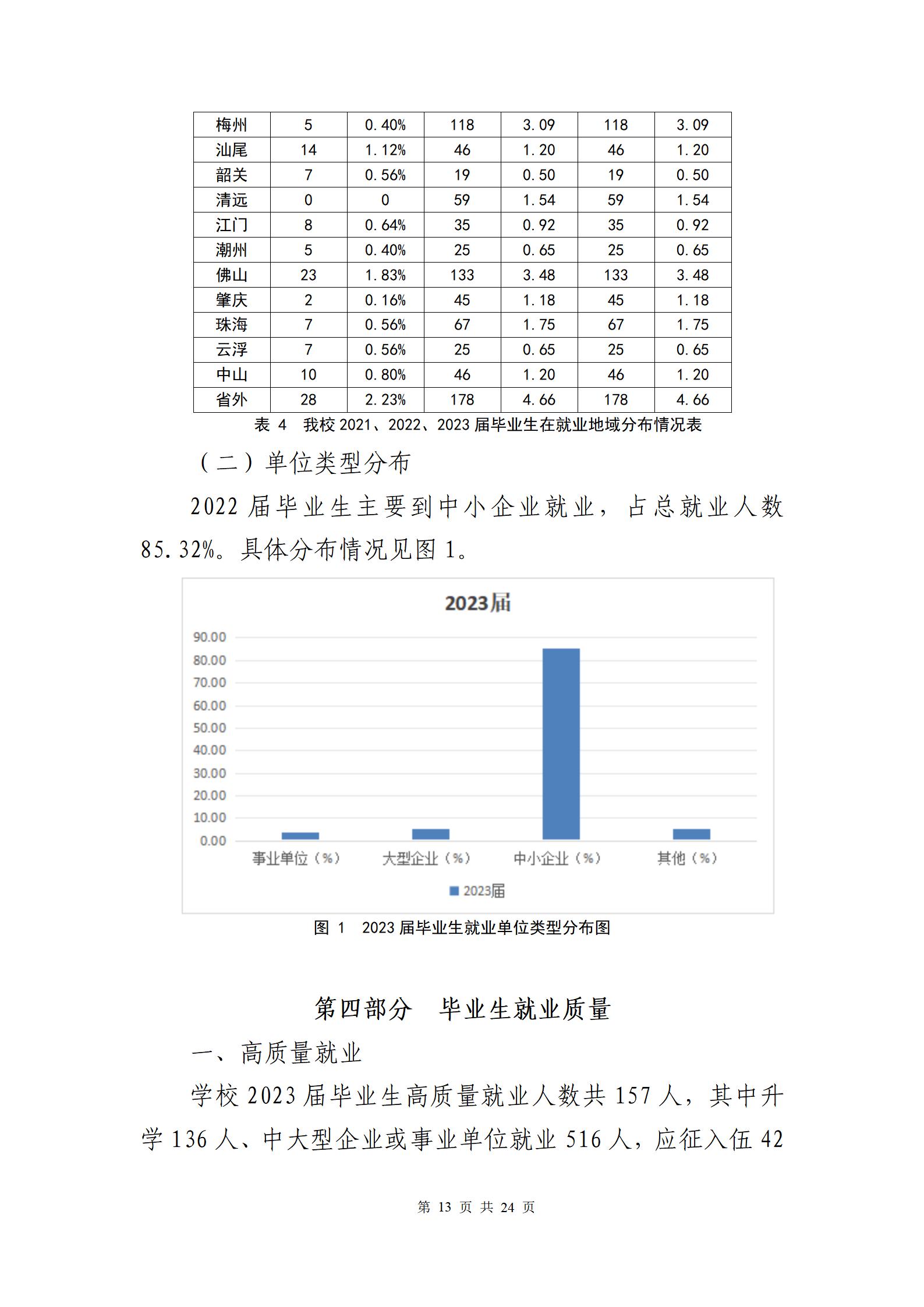 广东创新科技职业学院2023届毕业生就业质量报告_15.jpg