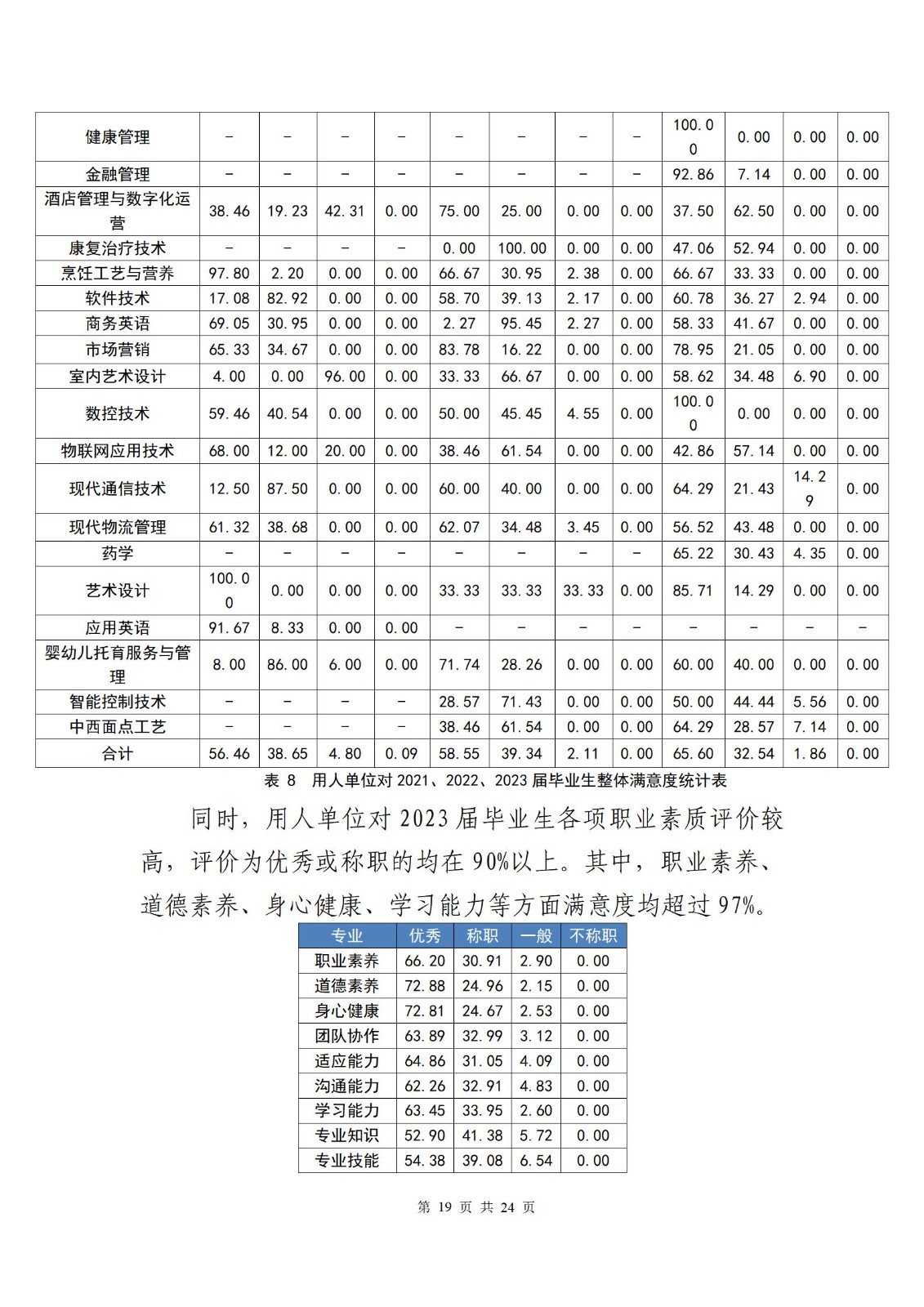 广东创新科技职业学院2023届毕业生就业质量报告_21.jpg