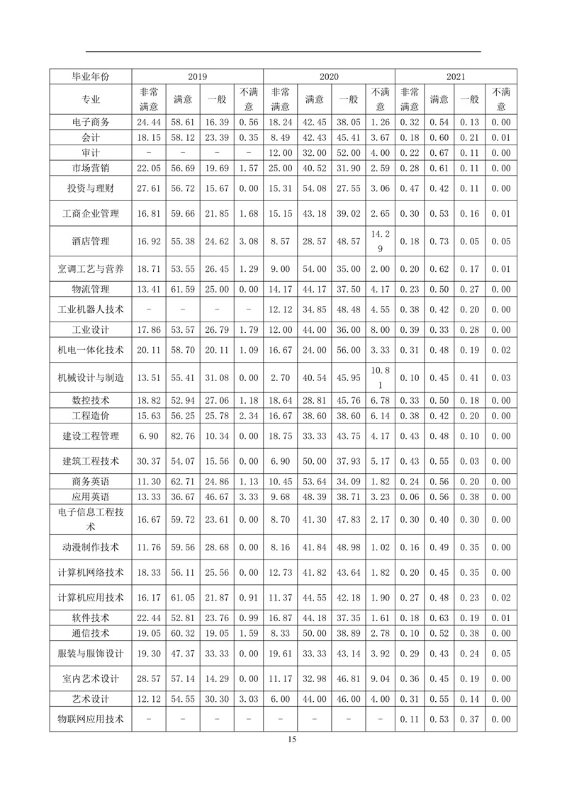 广东创新科技职业学院2021届毕业生就业质量报告_15.jpg