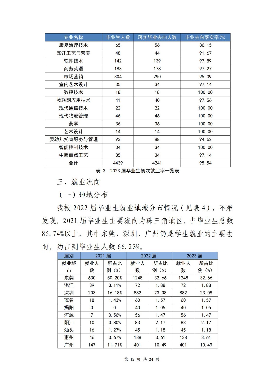 广东创新科技职业学院2023届毕业生就业质量报告_14.jpg