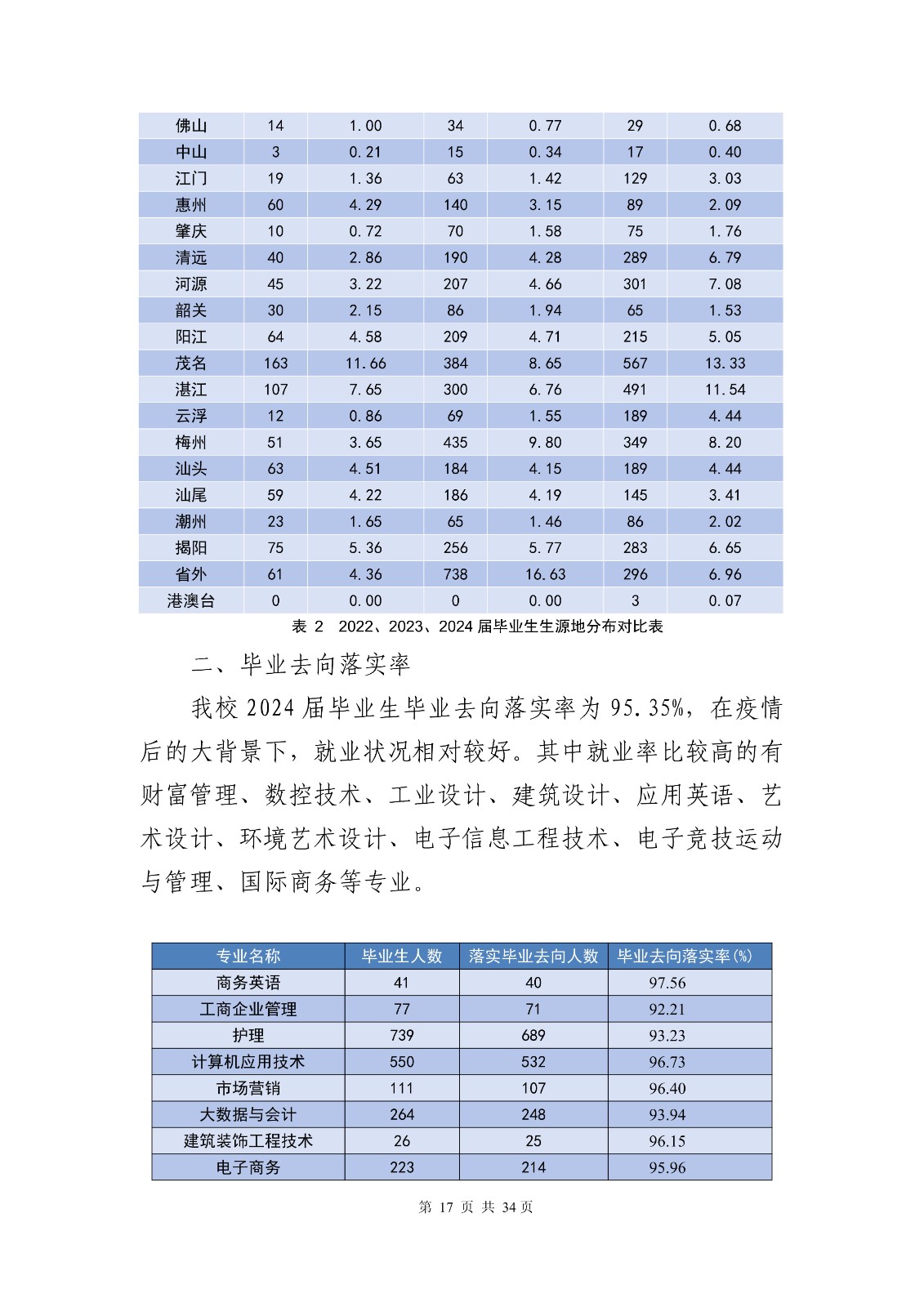 14363+广东创新科技职业学院+2024年就业质量年度报告_19.jpg