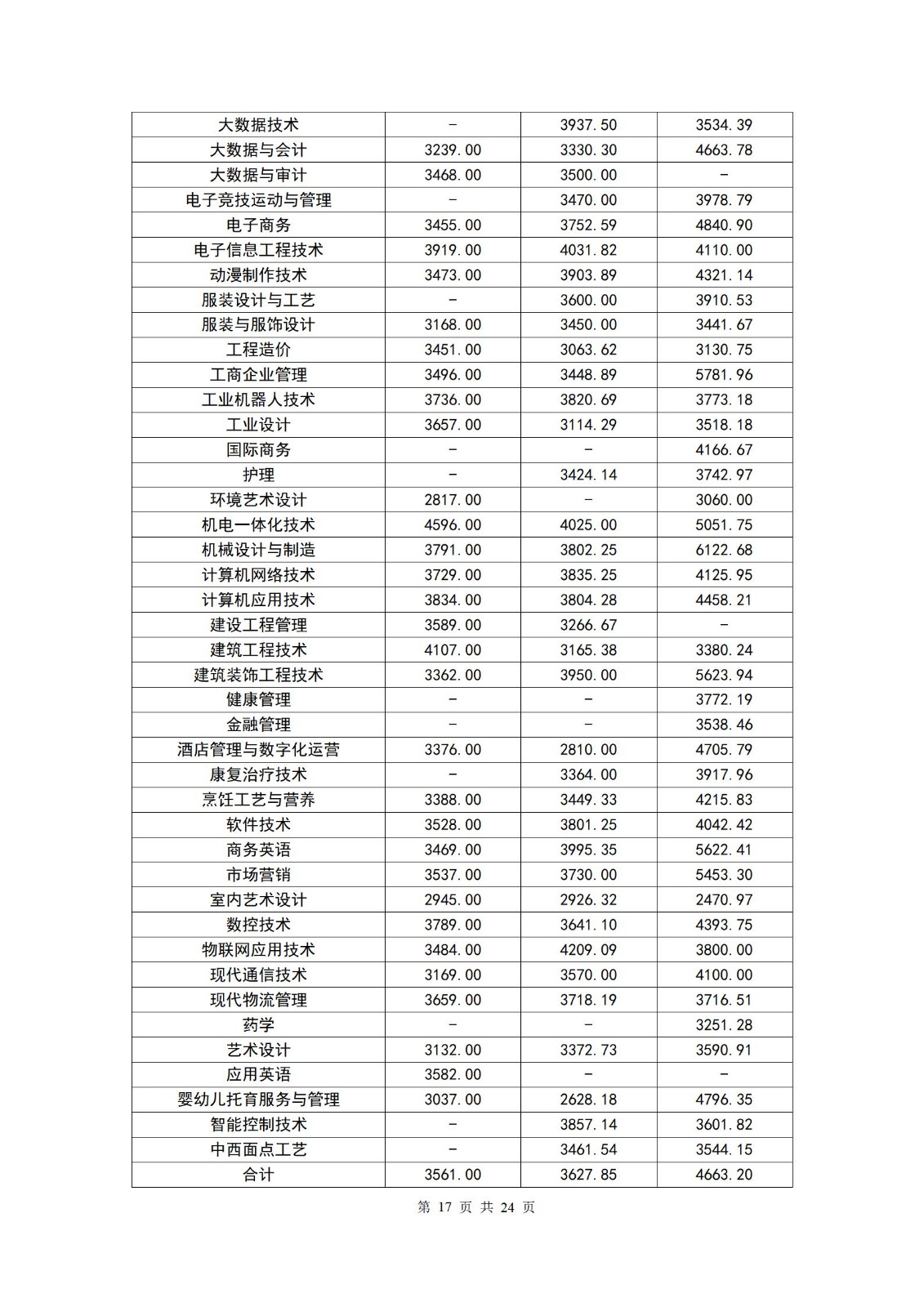 广东创新科技职业学院2023届毕业生就业质量报告_19.jpg