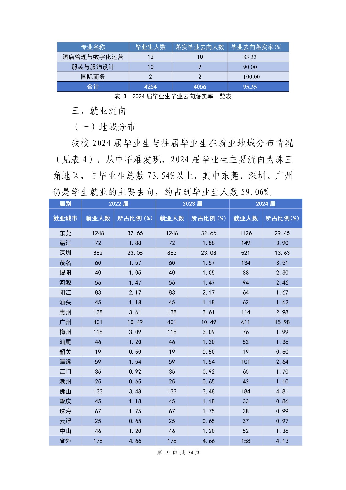 14363+广东创新科技职业学院+2024年就业质量年度报告_21.jpg